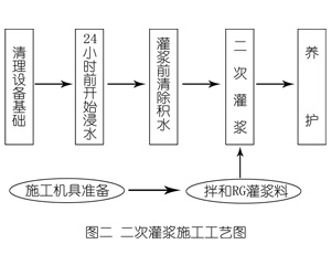 曲沃灌浆料施工工艺—文字完整版
